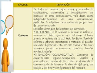 FACTOR DEFINICIÓN
Contexto
Es todo el universo que rodea y envuelve la
codificación, transmisión y decodificación del
mensaje. Es extra-comunicativo, vale decir, existe
independientemente de una comunicación
particular. Es objetivo, tiene existencia propia fuera
de la comunicación.
Se suelen distinguir dos ámbitos del contexto:
REFERENTE: Es la realidad a la cual se refiere el
mensaje, el objeto que se va a informar, el tema,
asunto o materia de la cual trata lo dicho. También
referirse a objetos inexistentes o virtuales: el pasado,
realidades hipotéticas, etc. De este modo, entre seres
humanos pueden comunicarse mentiras, teorías,
ironías, fantasías…
SITUACIÓN COMUNICATIVA: Conjunto de
circunstancias espacio-temporales, sociales y
personales en medio de las cuales se desarrolla la
comunicación. Influyen en la elección del canal, del
código y del tipo y configuración del mensaje.
 