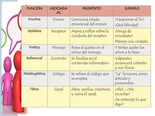 FUNCIÓN ASOCIADA
AL
PROPÓSITO EJEMPLO
Emotiva Emisor Comunica estado
emocional del emisor.
¡Vacaciones al fin!
¡Qué felicidad!
Apelativa Receptor Aspira a influir sobre la
conducta del receptor.
¡Venga de
inmediato!
Maneje con cuidado.
Poética Mensaje Pone el acento en el
cómo del mensaje.
Y tiritan azules los
astros a lo lejos …
Referencial Contexto Se focaliza en el
contenido informativo.
Valparaíso
amanecerá cubierto
y con lluvia.
Metalingüística Código Se refiere al código que
se emplea.
“La” funciona como
artículo y
pronombre.
Fática Canal Abre, verifica, mantiene
y cierra el canal.
¡Aló! - ¿Me
escuchas?
¿Se entiende lo que
digo?
 