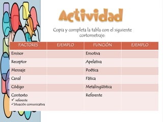 Copia y completa la tabla con el siguiente
cortometraje:
FACTORES EJEMPLO FUNCIÓN EJEMPLO
Emisor Emotiva
Receptor Apelativa
Mensaje Poética
Canal Fática
Código Metalingüística
Contexto
 referente
Situación comunicativa
Referente
 