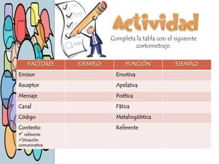 Completa la tabla con el siguiente
cortometraje:
FACTORES EJEMPLO FUNCIÓN EJEMPLO
Emisor Emotiva
Receptor Apelativa
Mensaje Poética
Canal Fática
Código Metalingüística
Contexto
 referente
Situación
comunicativa
Referente
 