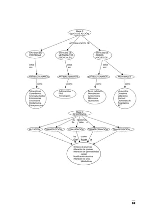 82
Mapa C
MODO DE ACCIÓN
ACTÚAN A NIVEL DE
SÍNTESIS DE SÍNTESIS DE SÍNTESIS DE
PROTEÍNAS METABOLITOS ÁCIDOS
ESENCIALES NUCLEICOS
estos estos estos
son son son
ANTIBACTERIANOS ANTIBACTERIANOS ANTIBACTERIANOS ANTIVIRALES
como como como como
Tetraciclinas Sulfonamidas Ácido nalidixico Idoxiuridina
Cloranfenicol PAS Novobiocina Citarabina
Aminoglucósidos Trimetroprim Actinomicina Vidarabina
Eritromicinas Mitomicina Aciclovir
Lincomicina Quinolonas Clorhidrato de
Clindamicina Amantadina
Estreptomicina AZT
Mapa D
RESISTENCIA
Su resistencia
Se debe a
MUTACIÓN TRANSDUCCIÓN CONJUGACIÓN TRANSFORMACIÓN TRANSPOSICIÓN
las cuales
dan lugar a
Síntesis de enzimas
Alteración de porinas
Alteración de permeabilidad
celular
Modificación de sitios
Alteración de vías
Metabólicas
 