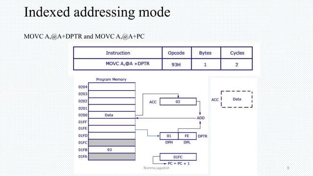 Micro controller addressing modes | PPT