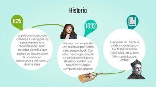 1625
La palabra microscopio
comenzó a usarse por los
componentes de la
"Academia de Lince",
sociedad científica que
publico un trabajo sobre
la observación
microscópica del aspecto
de una abeja
Microscopio simple (10
cm) realizado por Antón
van Leeuwenhoek. Con
este microscopio simple
se consiguen imágenes
de mayor calidad que
con el microscopio
compuesto de Janssen
1632
El primero en utilizar la
palabra microscopium
fue Atanasio Kircher
(1601-1680), en su libro
"Ars magna Lucis et
Umbra"
Historia
 