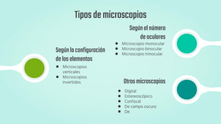 Segúnlaconfiguración
deloselementos
● Microscopios
verticales
● Microscopios
invertidos
Segúnelnúmero
deoculares
● Microscopio monocular
● Microscopio binocular
● Microscopio trinocular
Otrosmicroscopios
● Digital
● Estereoscópico
● Confocal
● De campo oscuro
● De
Tiposdemicroscopios
 