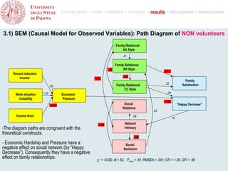 introduction – aims – method – analysis – results – discussion – conclusions



3.1) SEM (Causal Model for Observed Variables): Path Diagram of NON volunteers
                                                                        Family Relational
                                                                             AA Style
                                                                             .41

                                                                        Family Relational
                                                                 -.49         RR Style
                                                                                                       -.12
     Recent reduction
         income                                                              -.36
                                                       -.14
                                                                                                                           Family
                                                                                                        .22              Satisfaction
                               .90                                       Family Relational
                                                                              CC Style
                        1.22                                                                              .39
       Work situation                  Economic
        instability                     Pressure
                                                                                                        -.35
                                                                              Social                                  “Happy Decrease”
                               -2.19
                                                                             Relations
                                                                                               .23
       Income level                                                                 .98                         .18

                                                          -.66                Network
-The diagram paths are congruent with the                                     Intimacy
theoretical constructs.
                                                                                     -.70
- Economic Hardship and Pressure have a                                        Social
negative effect on social network (by “Happy                                  Seclusion
Decrease”). Consequently they have a negative
effect on family relationships.                        χ 2 = 43.82; df = 52; Pvalue = .81; RMSEA = .001; CFI = 1.00; GFI = .96
 