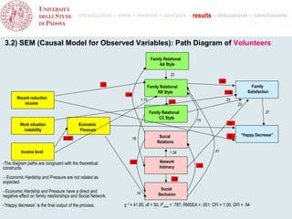 introduction – aims – method – analysis – results – discussion – conclusions



 3.2) SEM (Causal Model for Observed Variables): Path Diagram of Volunteers

                                                                                      Family Relational
                                                                                           AA Style

                                                                                                 .22
                                                                                                                     -.20
                                                        -.14                                                                               Family
                                                                                  Family Relational
                                                                                        RR Style                        -1.66            Satisfaction
                                                                -.26
        Recent reduction                                                       1.10                                         .24
            income                                                                               -.44                              .22

                                                                                      Family Relational                                           .27
                                                                                           CC Style
                                                                                                          .15
          Work situation                   Economic                                                                         -.25
           instability                      Pressure
                                                                                           Social                           -.86     “Happy Decrease”
                                  -2.42                            .18
                                                                                          Relations

          Income level                                                                           1.36             .41


-The diagram paths are congruent with the theoretical             -.40                     Network
                                                                                           Intimacy       -.44
constructs.
- Economic Hardship and Pressure are not related as                                               -.25
expected.
                                                                                            Social
- Economic Hardship and Pressure have a direct and                       .18
negative effect on family relationships and Social Network.                                Seclusion

-”Happy decrease” is the final output of the process.          χ 2 = 41.85; df = 50; Pvalue = .787; RMSEA = .001; CFI = 1.00; GFI = .94
 