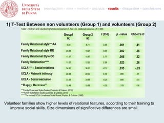 introduction – aims – method – analysis – results – discussion – conclusions




 1) T-Test Between non volunteers (Group 1) and volunteers (Group 2)
          Table 1. Ordinary and volunteering families comparison (T-Test ) on relational resources (N = 356)

                                                            Group1                 Group 2               t (355)   p - value   Choen's D
                                                              M1                     M2
          Family Relational style***AA                          9.30                   8.71                3.58      .001         .41
          Family Relational style RR                           20.49                  19.21                3.06      .002         .36
          Family Relational Style CC                           17.37                  15.67                2.77      .006         .32
          Family Satisfaction****                              13.27                  12.20                2.28      .023         .26
          UCLA**** - Social relations                          34.91                  36.01                -2.12     .035        -.25
          UCLA - Network intimacy                              22.48                  22.44                0.13      .899         .01

          UCLA - Social seclusion                              33.38                  33.55                -0.25     .806         -.03

          “Happy Decrease”                                     15.48                  15.98                -1.35     .178         -.16

          ***Family Closeness Styles Scales (Cusinato & Colesso, 2010)
          ****Family Satisfaction Scale (Cusinato & Colesso, 2010)
           The revised UCLA Loneliness Scale Russel, Peplau, & Cutrona (1980)


Volunteer families show higher levels of relational features, according to their training to
   improve social skills. Size dimensions of significative differences are small.
 