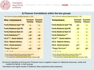 introduction – aims – method – analysis – results – discussion – conclusions



                                     2) Pearson Correlations within the two groups
 Table 2.Economic indexes and relational resources (n = 250)                Table 3. Eeconomic indexes and relational resources (n = 106)

 Non volunteers                               Economic Economic             Volunteers                                    Economic Economic
                                              Hardship Pressure                                                           Hardship Pressure
 Family Relational style***AA                       .06              .06    Family Relational style***AA                      .21*              .18

 Family Relational style RR                        .18*              .12    Family Relational style RR                        .19*              .10

 Family Relational Style CC                       -.16*              -.10   Family Relational Style CC                         -.04             .02

 Family Satisfaction****                         -.19**             -.19*   Family Satisfaction****                            -.13             .08

 UCLA**** - Social relations                      -.15*             -.16*   UCLA**** - Social relations                        -.16             .01

 UCLA - Network intimacy                           -.09              -.13   UCLA - Network intimacy                            -.12             .06

 UCLA - Social seclusion                            .12              .10    UCLA - Social seclusion                           .27**             .14

 “Happy Decrease”                                -.42**            -.36**   “Happy Decrease”                                  .21**            .18**
 * p < .05; ** p < .01;                                                     * p < .05; ** p < .01;

 ***Family Closeness Styles Scales (Cusinato & Colesso, 2010)               ***Family Closeness Styles Scales (Cusinato & Colesso, 2010)
 ****Family Satisfaction Scale (Cusinato & Colesso, 2010)                   ****Family Satisfaction Scale (Cusinato & Colesso, 2010)
  The revised UCLA Loneliness Scale Russel, Peplau, & Cutrona (1980)    The revised UCLA Loneliness Scale Russel, Peplau, & Cutrona (1980)



Economic Hardship and Economic Pressure have a negative impact on relational resources, inside and
    outside the family, in both groups.
Volunteers how higher levels of resilience (they experience less pressure).
 