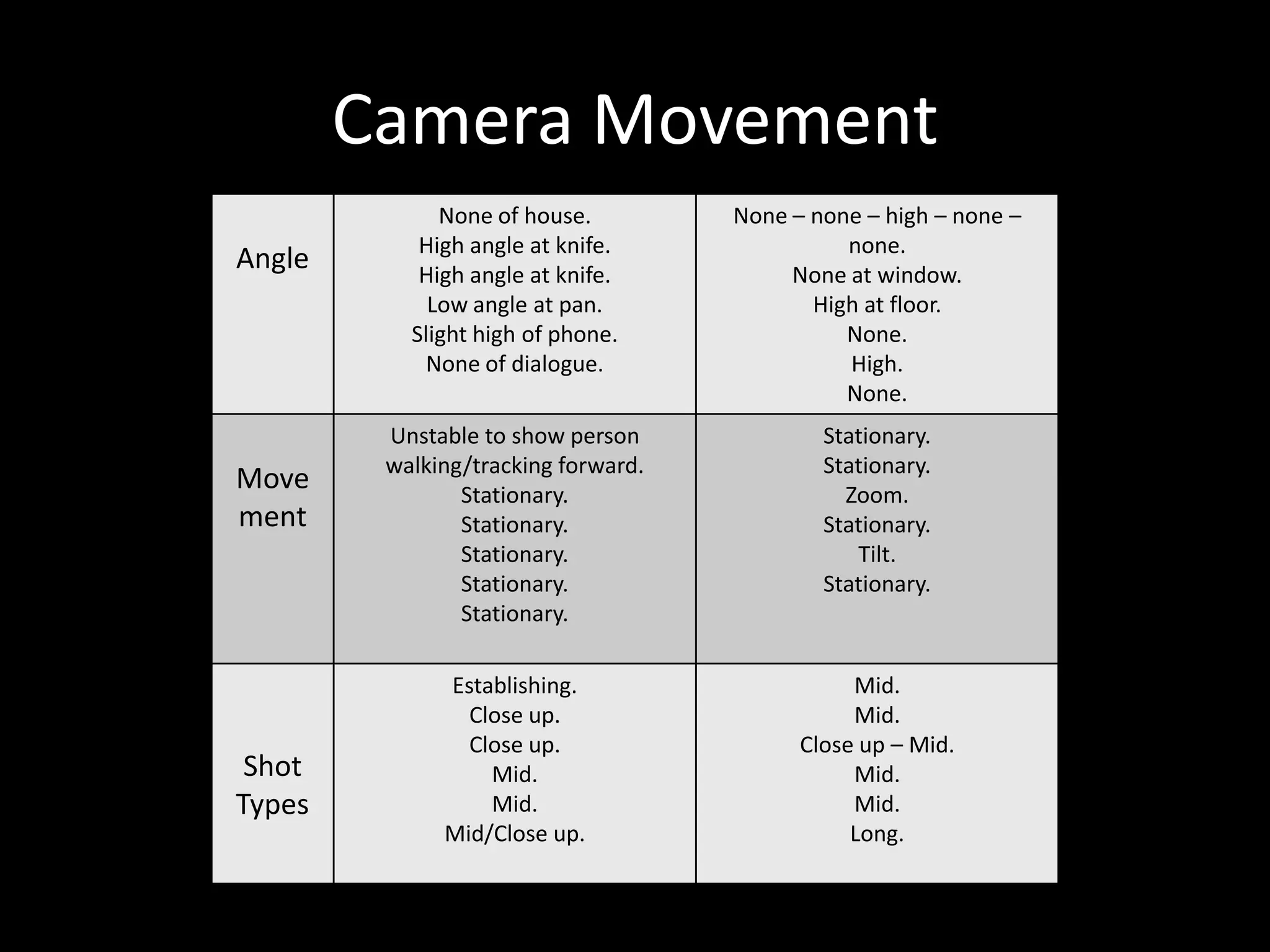Camera Movement
              None of house.         None – none – high – none –
            High angle at knife.               none.
Angle       High angle at knife.          None at window.
             Low angle at pan.              High at floor.
           Slight high of phone.               None.
            None of dialogue.                  High.
                                               None.
         Unstable to show person             Stationary.
         walking/tracking forward.           Stationary.
Move            Stationary.                    Zoom.
ment            Stationary.                  Stationary.
                Stationary.                     Tilt.
                Stationary.                  Stationary.
                Stationary.

              Establishing.                     Mid.
                Close up.                       Mid.
                Close up.                  Close up – Mid.
 Shot             Mid.                          Mid.
Types             Mid.                          Mid.
              Mid/Close up.                     Long.
 