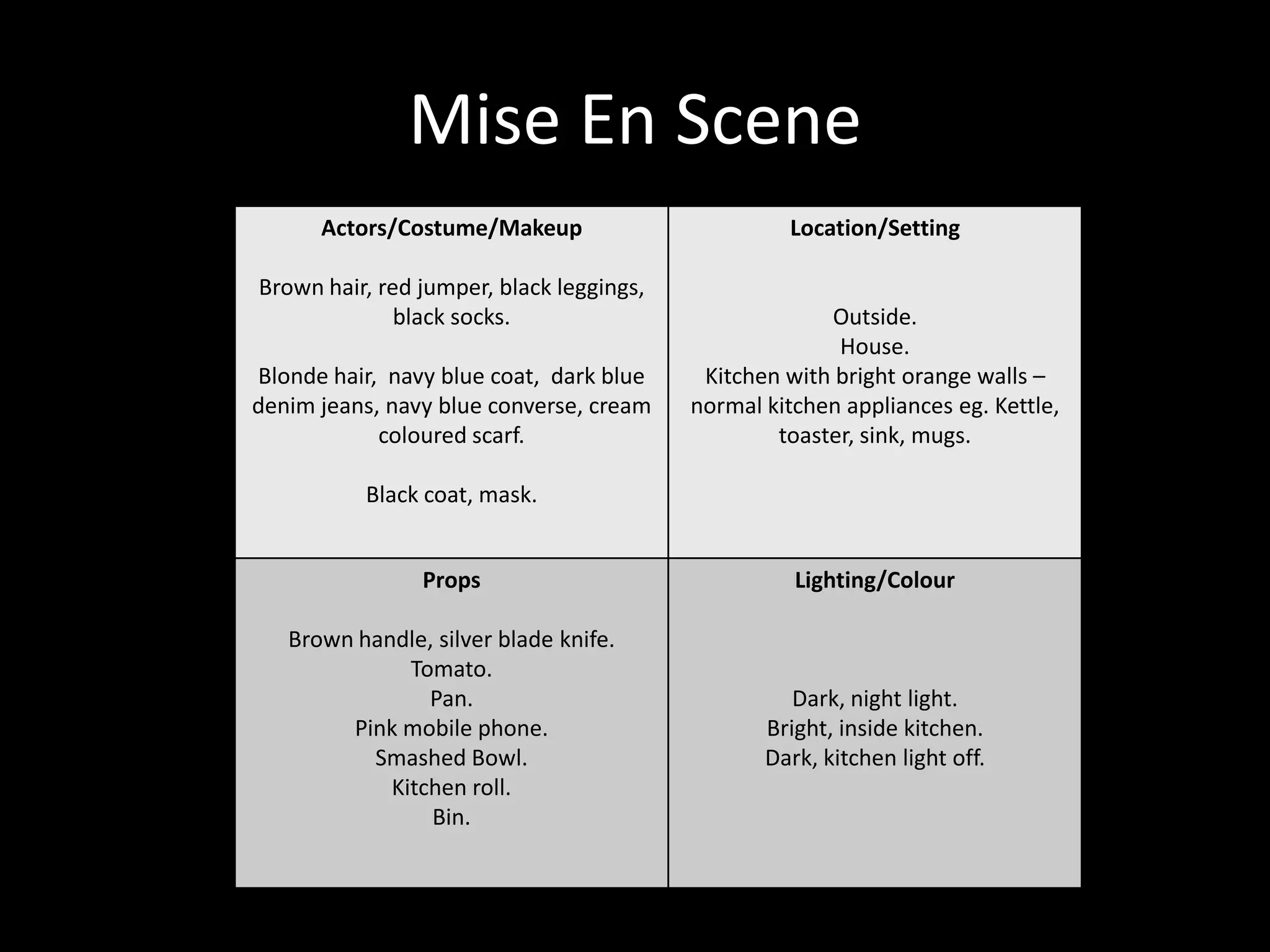 Mise En Scene
      Actors/Costume/Makeup                        Location/Setting

Brown hair, red jumper, black leggings,
              black socks.                             Outside.
                                                        House.
Blonde hair, navy blue coat, dark blue     Kitchen with bright orange walls –
denim jeans, navy blue converse, cream    normal kitchen appliances eg. Kettle,
            coloured scarf.                       toaster, sink, mugs.

          Black coat, mask.


                Props                               Lighting/Colour

   Brown handle, silver blade knife.
              Tomato.
                Pan.                                Dark, night light.
        Pink mobile phone.                       Bright, inside kitchen.
          Smashed Bowl.                          Dark, kitchen light off.
            Kitchen roll.
                Bin.
 