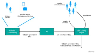 Citizens
(in situ)
Portable sensors
Mobile personal devices
Citizens
Observatory
Citizen-generated
data
AI
Data Quality
En...