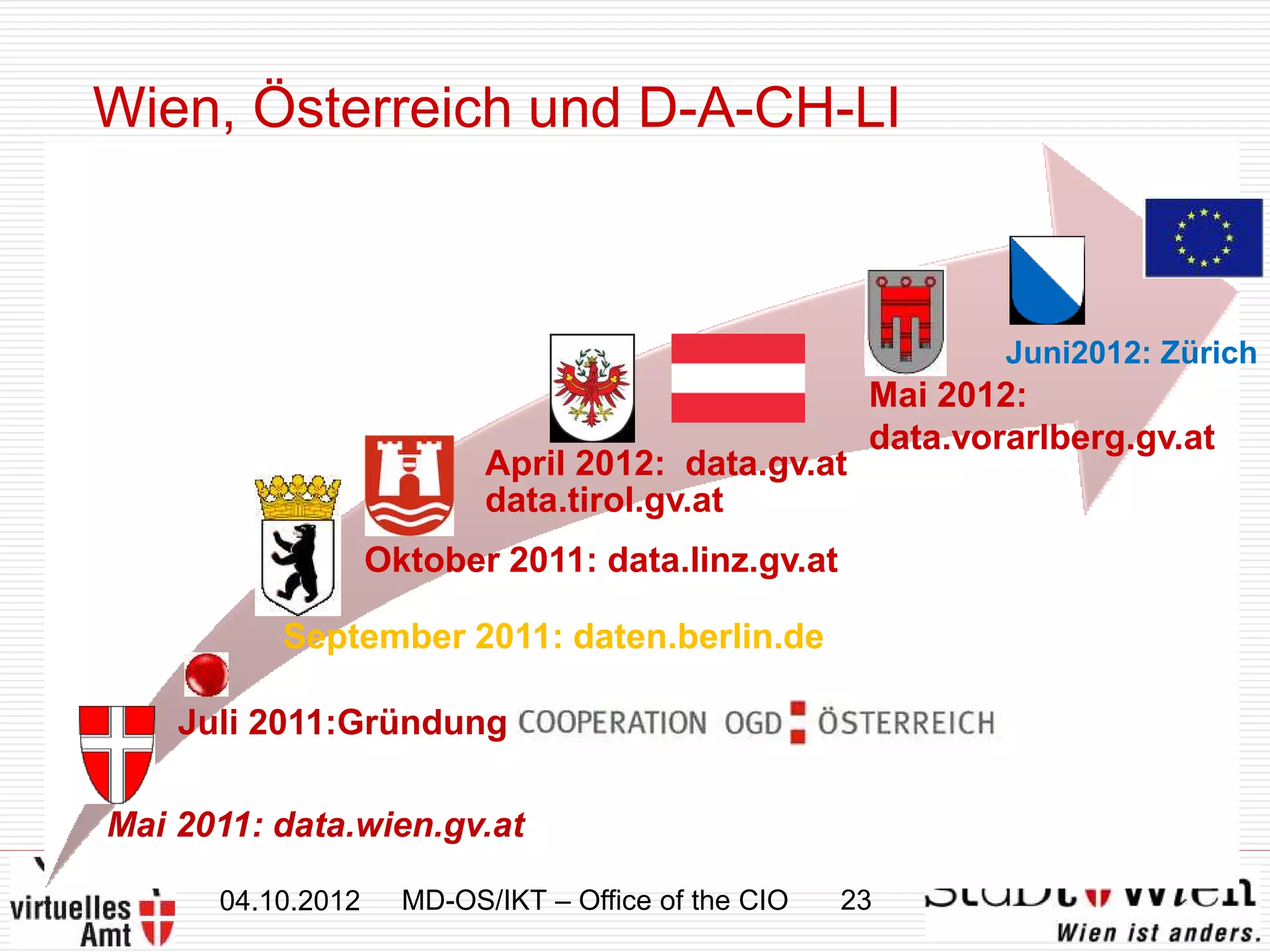 Wien, Österreich und D-A-CH-LI



                                                              Juni2012: Zürich
                                                      Mai 2012:
                                                      data.vorarlberg.gv.at
                           April 2012: data.gv.at
                           data.tirol.gv.at
                   Oktober 2011: data.linz.gv.at

          September 2011: daten.berlin.de

    Juli 2011:Gründung

Mai 2011: data.wien.gv.at

      04.10.2012     MD-OS/IKT – Office of the CIO   23
 