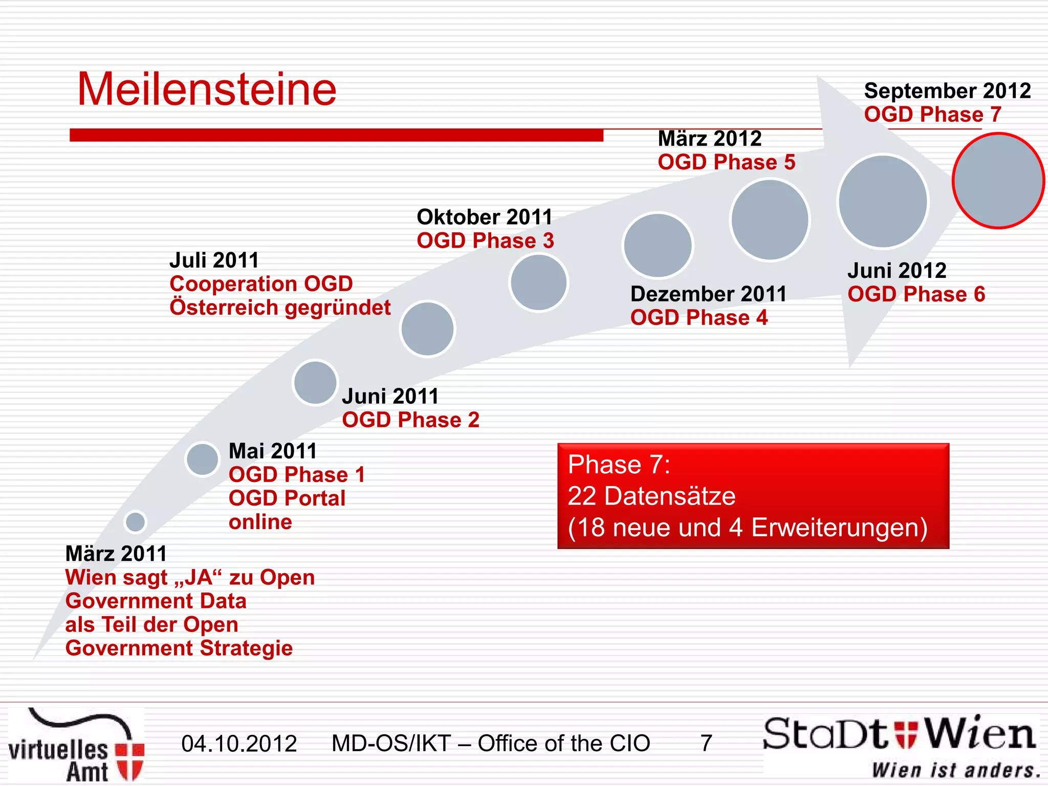 Meilensteine                                                           September 2012
                                                                        OGD Phase 7
                                                         März 2012
                                                         OGD Phase 5

                                Oktober 2011
                                OGD Phase 3
         Juli 2011                                                     Juni 2012
         Cooperation OGD                            Dezember 2011      OGD Phase 6
         Österreich gegründet                       OGD Phase 4


                         Juni 2011
                         OGD Phase 2
              Mai 2011
              OGD Phase 1                      Phase 7:
              OGD Portal                       22 Datensätze
              online                           (18 neue und 4 Erweiterungen)
März 2011
Wien sagt „JA“ zu Open
Government Data
als Teil der Open
Government Strategie



          04.10.2012     MD-OS/IKT – Office of the CIO      7
 