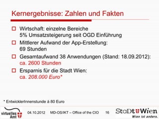 Kernergebnisse: Zahlen und Fakten

     Wirtschaft: einzelne Bereiche
      5% Umsatzsteigerung seit OGD Einführung
     Mittlerer Aufwand der App-Erstellung:
      69 Stunden
     Gesamtaufwand 38 Anwendungen (Stand: 18.09.2012):
      ca. 2600 Stunden
     Ersparnis für die Stadt Wien:
      ca. 208.000 Euro*



* EntwicklerInnenstunde à 80 Euro

             04.10.2012   MD-OS/IKT – Office of the CIO   16
 