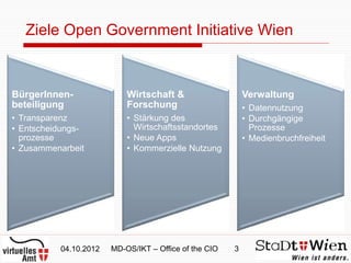 Ziele Open Government Initiative Wien



BürgerInnen-               Wirtschaft &                    Verwaltung
beteiligung                Forschung                       • Datennutzung
• Transparenz              • Stärkung des                  • Durchgängige
• Entscheidungs-             Wirtschaftsstandortes           Prozesse
  prozesse                 • Neue Apps                     • Medienbruchfreiheit
• Zusammenarbeit           • Kommerzielle Nutzung




          04.10.2012   MD-OS/IKT – Office of the CIO   3
 