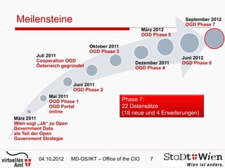 Meilensteine                                                           September 2012
                                                                        OGD Phase 7
                                                         März 2012
                                                         OGD Phase 5

                                Oktober 2011
                                OGD Phase 3
         Juli 2011                                                     Juni 2012
         Cooperation OGD                            Dezember 2011      OGD Phase 6
         Österreich gegründet                       OGD Phase 4


                         Juni 2011
                         OGD Phase 2
              Mai 2011
              OGD Phase 1                      Phase 7:
              OGD Portal                       22 Datensätze
              online                           (18 neue und 4 Erweiterungen)
März 2011
Wien sagt „JA“ zu Open
Government Data
als Teil der Open
Government Strategie



          04.10.2012     MD-OS/IKT – Office of the CIO      7
 