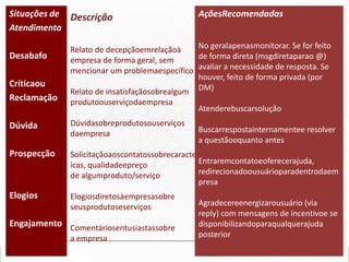 Situações de Descrição
Atendimento
Desabafo
Críticaou
Reclamação

AçõesRecomendadas

No geralapenasmonitorar. Se for feito
Relato de decepçãoemrelaçãoà
de forma direta (msgdiretaparao @)
empresa de forma geral, sem
mencionar um problemaespecífico avaliar a necessidade de resposta. Se
houver, feito de forma privada (por
Relato de insatisfaçãosobrealgum DM)
produtoouserviçodaempresa

Atenderebuscarsolução

Dúvida

Dúvidasobreprodutosouserviços
daempresa

Prospecção

Solicitaçãoaoscontatossobrecaracteríst
Entraremcontatoeoferecerajuda,
icas, qualidadeepreço
redirecionadoousuárioparadentrodaem
de algumproduto/serviço
presa

Elogios

Elogiosdiretosàempresasobre
seusprodutoseserviços

Engajamento Comentáriosentusiastassobre
a empresa

Buscarrespostainternamentee resolver
a questãooquanto antes

Agradecereenergizarousuário (via
reply) com mensagens de incentivoe se
disponibilizandoparaqualquerajuda
posterior

 