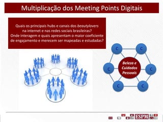 Multiplicação dos Meeting Points Digitais
Quais os principais hubs e canais dos beautylovers
na internet e nas redes sociais brasileiras?
Onde interagem e quais apresentam o maior coeficiente
de engajamento e merecem ser mapeadas e estudadas?

C

C
Beleza e
Cuidados
Pessoais

C

C

C

C

 