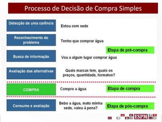 Processo de Decisão de Compra Simples

 