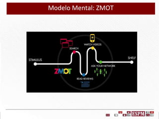 Modelo Mental: ZMOT

 