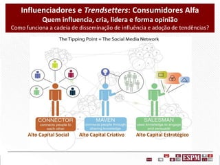 Influenciadores e Trendsetters: Consumidores Alfa
Quem influencia, cria, lidera e forma opinião
Como funciona a cadeia de disseminação de influência e adoção de tendências?

Alto Capital Social

Alto Capital Criativo

Alto Capital Estratégico

 