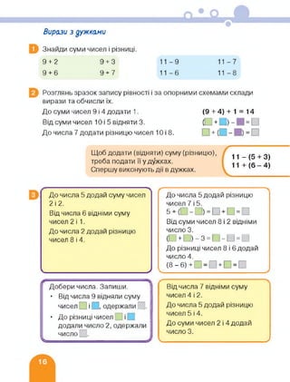 Вирази з дужками
Знайди суми чисел і різниці.
9+2 9+3
9+6 9+7
11-9 11-7
11-6 11-8
Розглянь зразок запису рівності і за опорними схемами склади
вирази та обчисли їх.
До суми чисел 9 і 4 додати 1. (9 + 4) + 1 = 14
Від суми чисел 10 і 5 відняти 3. ( + Э-1 І = Е
До числа 7 додати різницю чисел 10 і 8.
Щоб додати (відняти) суму (різницю),
треба подати її у дужках.
Спершу виконують дії в дужках.
11 - (5 + 3)
11 +(6-4)
До числа 5 додай суму чисел
2 і 2.
Від числа 6 відніми суму
чисел 2 і 1.
До числа 2 додай різницю
чисел 8 і 4.
До числа 5 додай різницю
чисел 7 і 5.
5 + (П-П)=П+П=П
Від суми чисел 8 і 2 відніми
число 3.
(□ + С)-з = Ы-Ы = О
До різниці чисел 8 і 6 додай
число 4. _
к (8-б)+Р=Р+Е1=П
У
Добери числа. Запиши.
• Від числа 9 відняли суму
чисел І і І , одержали _.
• До різниці чисел І і
додали число 2, одержали
число .
Від числа 7 відніми суму
чисел 4 і 2.
До числа 5 додай різницю
чисел 5 і 4.
До суми чисел 2 і 4 додай
число 3.
к___________________________ )
 