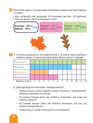 Прочитай задачу. За короткими записами склади і розв’яжи оберне­
ні задачі.
Для аплікацій учні засушили ЗО кленових листків і 20 дубових.
Скільки всього листків засушили учні?
А. Розглянь результати опитування учнів 2-Б класу «Моя улюблена
творча справа» (1 учень/учениця може обрати тільки 1 справу).
Малювання
Ліплення
Витинання
Моделювання
Кількість учнів 1 23 4 5 6 7 8 9 10 11 12
Б. Дай відповіді на запитання. Запиши рівності.
• Скільки всього учнів люблять ліпити, витинати і моделювати?
(обчисли зручним способом).
• На скільки більше учнів, що люблять малювати, ніж учнів, які
люблять ліпити?
• На скільки менше учнів, які люблять витинати, ніж тих, які
люблять моделювати?
• Скільки всього учнів взяли участь в опитуванні?
 