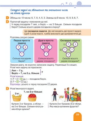 Складені задачі на збільшення та зменшення числа
на кілька одиниць
Збільш на 10 числа: 6, 7, 8, 4, 5, 3. Зменш на 5 числа: 10, 8, 9, 6, 7.
Прочитай задачу і пояснення до неї.
У парку посадили 7 лип, а беріз — на 3 більше. Скільки посадили
беріз? Скільки всього дерев посадили в парку?
Це складена задача. До неї входять дві прості задачі.
Щоб її розв’язати, треба виконати дві арифметичні дії.
Розглянь опорні схеми.
Перша проста Друга проста
Скільки посадили
беріз?
Скільки всього
дерев посадили?
Складена задача
дерев посадили?
Зверни увагу, як коротко записали задачу. Перепиши її в зошит.
Розв’яжи задачу за підказкою.
Лип - 7 д. 1
Беріз — ?, на 3 д. більше | '
Розв’язання.
1) 7 + 3_= О (д.) — посадили беріз.
2) 7 + = | (д.)
Відповідь: усього в парку посадили дерев.
Купили 3 кг бананів і 5 кг яблук.
Яка маса куплених фруктів?
Розв’яжи прості задачі.
?, на 2 кг більше
Купили 3 кг бананів, а яблук —
на 2 кг більше. Скільки кілогра­
мів яблук купили?
 