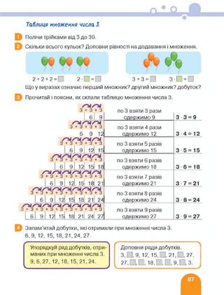 Таблиця множення числа З
Полічи трійками від 3 до ЗО.
Скільки всього кульок? Доповни рівності на додавання і множення.
и/ щ
2 + 2 + 2=П 2-0 = 0 3 + 3 = 0 3-0 = 0
Що у виразах означає перший множник? другий множник? добуток?
Прочитай і поясни, як склали таблицю множення числа 3.
3 + 3 + 3 по 3 взяти 3 рази
б| 9 одержимо 9 3 3 = 9
ґ-ЬІґ-ЬІґ-ЬІ
3 + 3 + 3 + 3 по 3 взяти 4 рази
6 9 12 одержимо 12 3-4 = 12
3 + 3 + 3 + 3 + 3 по 3 взяти 5 разів
б| 9 12 15 одержимо 15 3 5 = 15
/01/04/01
з+з+з+з+з+з по 3 взяти 6 разів
б| 9І 12 15 18 одержимо 18 3 6=18
/ОІ 04 04 04 04
з+з+з+з+з+з+з по 3 взяти 7 разів
61 91 12І 151 18 21 одержимо 21 3 7 = 21
/О»04 /04 /Оі 04 0404
з+з+з+з+з+з+з+з по 3 взяти 8 разів
одержимо 246 9 12 15І 18 21 24 3 8 = 24
01/04/01/01/01/0104/01
+ 3 + 3 + 3 + 3+ 3 + 3 + 3 + 3
1 1 1 1 1 1 1 1 по 3 взяти 9 разів
6 9 12| 15| 18 21 24| 27 одержимо 27 3 9 = 27
Запам’ятай добутки, які отримали при множенні числа 3.
6,9, 12, 15, 18,21,24,27.
Упорядкуй ряд добутків, отри­
маних при множенні числа 3.
9,6,27,12,18,15,21,24.
__ _________/
Доповни ряди добутків.
3,0,9,12,15,0,21,0 27.
27,0,0,18,0,0,9,0,3.
 