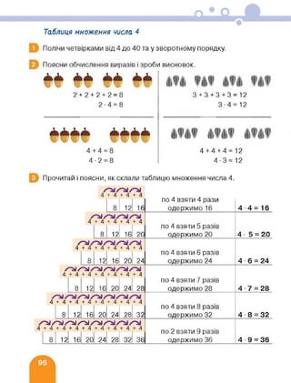Таблиця множення числа 4
Полічи четвірками від 4 до 40 та у зворотному порядку.
Поясни обчислення виразів і зроби висновок.
ЄЄ ЄЄ єє єє2+2+2+2=8
2-4 = 8
3+3+3+3=12
3-4 = 12
4 + 4 = 8
4-2 = 8
4+4+4=12
4-3=12
Прочитай і поясни, як склали таблицю множення числа 4.
4 + 4 + 4 + 4
8 12 16
4 + 4 + 4 + 4 + 4
8 12 16 20
/"Ы
4 + 4 + 4 + 4 + 4 + 4
8 12 16 20 24
ҐЬІҐЬІҐЬА ҐЬІ
4 + 4 + 4 + 4 + 4 + 4 + 4
8 12 16 20 24 28
ҐЬА ҐЬІ
4 + 4 + 4 + 4 + 4 + 4 + 4 + 4
8 12 16 20 24 28 32
ЛЫ Оі ҐЬІ /ПУ ҐИ
4+4+4+4+4+4+4+4+4
8 12 16 20 24 28 32 36
по 4 взяти 4 рази
одержимо 16
по 4 взяти 5 разів
одержимо 20
по 4 взяти 6 разів
одержимо 24
по 4 взяти 7 разів
одержимо 28
по 4 взяти 8 разів
одержимо 32
по 2 взяти 9 разів
одержимо 36
4 4=16
4 5 = 20
4 • 6 = 24
4 7 = 28
4 8 = 32
4 9 = 36
 