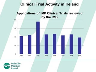 Clinical Trial Activity in Ireland
Applications of IMP Clinical Trials reviewed
by the IMB
0
50
100
150
200
2002 2003 2004 2005 2006 2007 2008 2009
 