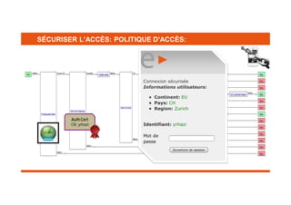 SÉCURISER L’ACCÈS: POLITIQUE D’ACCÈS:

Auth Cert
CN: yrhazi

 