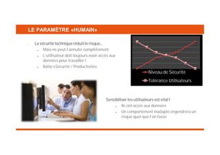 LE PARAMÈTRE «HUMAIN»
•

La sécurité technique réduit le risque…
Mais ne peut l’annuler complètement
L’utilisateur doit toujours avoir accès aux
données pour travailler !
Ratio «Sécurité / Productivité»

Niveau de Sécurité
Tolérance Utilisateurs

Sensibiliser les utilisateurs est vital !
Ils ont accès aux données
Un comportement inadapté engendrera un
risque quoi que l’on fasse

 