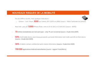 NOUVEAUX RISQUES DE LA MOBILITÉ
•

Peu de chiffres récents, mais quelques indicateurs :
Genève : 1 vol / heure, 8000 sur l’année 2011 (4245 en 2006) (source : Police Cantonale de Genève)

•

New York : près de 12000 iPhone/iPads entre le 01.01.2012 et 23.09.2012 (source : NYPD)

•

70 million smartphones are lost each year – only 7% are recovered (source : Etude Intel 2009)

•

50% of all mobile device users keep passwords, personal information and credit card info on their device
(source : Etude Intel 2009)

•

36% of tablets contain confidential work-related information (source : Etude Intel 2009)

•

700 000 applications Android malveillantes (source : rapport Trend Micro)

 