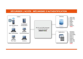 SÉCURISER L’ACCÈS : MÉCANISME D’AUTHENTIFICATION
AUTHENTICATION "ALL IN ONE" & SSO

SAML

SAML

 