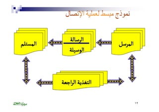 الرسالة 
الوسيلة 
المرسل المستلم 
التغذية الراجعة 
١٢ 
 