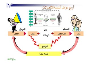 االلممسستتللمم ققننااةة االلممررسسلل 
ممععننىى ففكك االلتتششففييرر االلتتششففييرر 
االلررسسااللةة ممععننىى 
االالاززععااجج 
تتغغذذييةة خخللففييةة 
 
