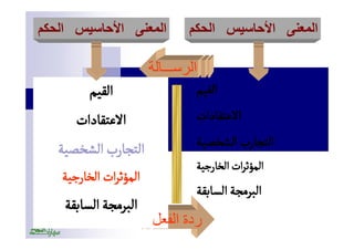 االلممععننىى االألأححااسسییسس االلححككمم االلممععننىى االألأححااسسییسس االلححككمم 
االلققييمم 
االالاععتتققااددااتت 
االلتتججاارربب االلششخخصصييةة 
االلممؤؤثثررااتت االلخخااررججييةة 
االلببررممججةة االلسسااببققةة 
االلققييمم 
االالاععتتققااددااتت 
االلتتججاارربب االلششخخصصييةة 
االلممؤؤثثررااتت االلخخااررججييةة 
االلببررممججةة االلسسااببققةة 
االلررسســــــااللةة 
ررددةة االلففععلل 
 
