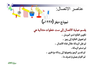 عناصر الاتصال: 
ننممووذذجج ددييففزز ( ١١٩٩٩٩٧٧ م)) 
ييققسسمم ععممللييةة االالاتتصصاالل إإللىى سستت خخططووااتت ممتتتتااللييةة ههيي 
تتككوويينن االلففككررةة للددىى االلممررسسلل ،، 
ثثمم تتححووييلل االلففككررةة إإللىى ررممووزز ،، 
ثثمم ننققلل االلررسسااللةة خخلالالل ققننااةة االالاتتصصاالل ،، 
ثثمم تتسسللمم االلررسسااللةة،، 
ثثمم تتففسسييرر االلررممووزز ووتتححووييللههاا إإللىى ررسسااللةة ممررٔٔةة ااخخررىى ،، 
ثثمم االلققيياامم ببععمملٔٔل ااوو تتصصررفف مماا . 
 