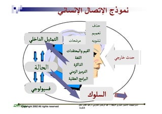 ممررششححااتت 
االلققييمم ووااللممععتتققددااتت 
االلللغغةة 
االلذذااككررةة 
االلتتررممييزز االلززممننيي 
االلببررااممجج االلععققللييةة 
االلتتممثثييلل االلددااخخلليي 
الحالة 
حذف 
تعميم 
تشويه 
االلسسللووكك ففسسييووللووججيي 
ححددثث خخااررججيي 
Copyright 2002 All rights reserved :: ععببدد االلررححممنن االلححااززمميي،، دد.ععببدد االلققااددرر تتننككلل NLP ااسستتررااتتییججییااتت االالاممتتییاازز االلببششرريي 
(ددببللوومم)) 
 