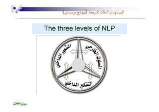 االلممسستتووييااتت االلثثلالاثث للللــببررممججةة (ننممووذذجج ممررسسييددسس) 
The three levels of NLP 
 