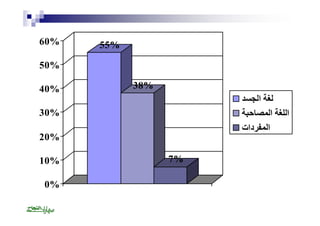 55% 
38% 
7% 
60% 
50% 
40% 
30% 
20% 
10% 
0% 
لغة الجسد 
اللغة المصاحبة 
المفردات 
 