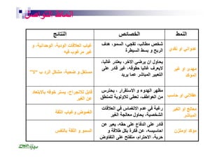 انماط التواصل 
النمط الخصائص النتائج 
عدواني او نقدي 
شخص مطالب، تقجي، السمو، ھدف 
الربح و بسط السیطرة 
غیاب العلاقات الودیة، الوحدانیة، و 
غیر مرغوب فیھ 
مھدئ او غیر 
المؤكد 
یحاول ان یرضي الاخر، یعتدر غالبا، 
لایعرف غالبا حقوقھ، غیر قادر على 
التعبیر المباشر عما یرید 
مستغل و ضحیة، مشكل الرد ب “لا” 
عقلاني او حاسب 
مظھر الھدوء و الاستقرار ، یحترس 
من العواطف، لعطي للاولویة للمنطق 
قابل للانجراح، یستر خوفھ بالابتعاد 
عن الغیر 
معالج او الغیر 
المباشر 
رغبة في عدم الاتغماس في العلاقات 
الشخصیة، یحاول معالجة الغیر الغموض وغیاب الثقة 
مؤكد اومتزن 
قادر على الدفاع على حقھ، یعبر عن 
احاسیسھ، عن فكرة بكل طلاقة و 
حریة، الاحترام، متفتح على التفاوض 
السمو و الثقة بالنفس 
 