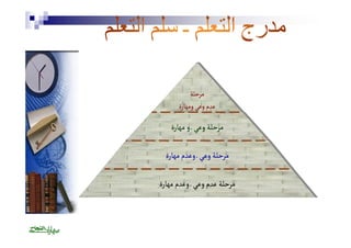 مرحلة 
عدم وعي ومهارة 
مرحلة وعي ـ و مهارة 
مرحلة وعي ـ وعدم مهارة 
مرحلة عدم وعي ـ وعدم مهارة 
 