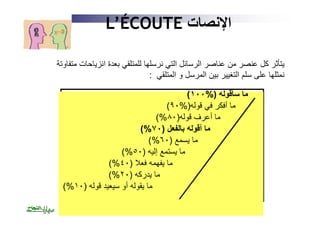 L’’ÉCOUTE االإلإننصصااتت 
یتأثر كل عنصر من عناصر الرسائل التي نرسلھا للمتلقي بعدة انزیاحات متفاوتة 
نمثلھا على سلم التغییر بین المرسل و المتلقي : 
( ما سأقولھ (% ١٠٠ 
( ما أفكر في قولھ(% ٩٠ 
(% ما أعرف قولھ( ٨٠ 
(% ما أقولھ بالفعل ( ٧٠ 
(% ما یسمع ( ٦٠ 
(% ما یستمع إلیھ ( ٥٠ 
(% ما یفھمھ فعلا ( ٤٠ 
(% ما یدركھ ( ٢٠ 
(% ما یقولھ أو سیعید قولھ ( ١٠ 
 