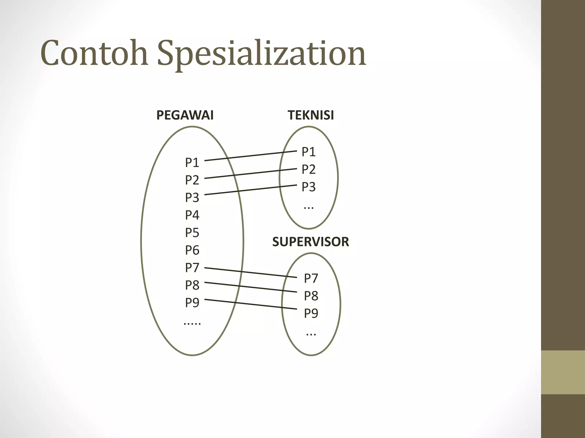 Contoh Spesialization
P1
P2
P3
P4
P5
P6
P7
P8
P9
.....
P1
P2
P3
...
P7
P8
P9
...
TEKNISI
SUPERVISOR
PEGAWAI
 