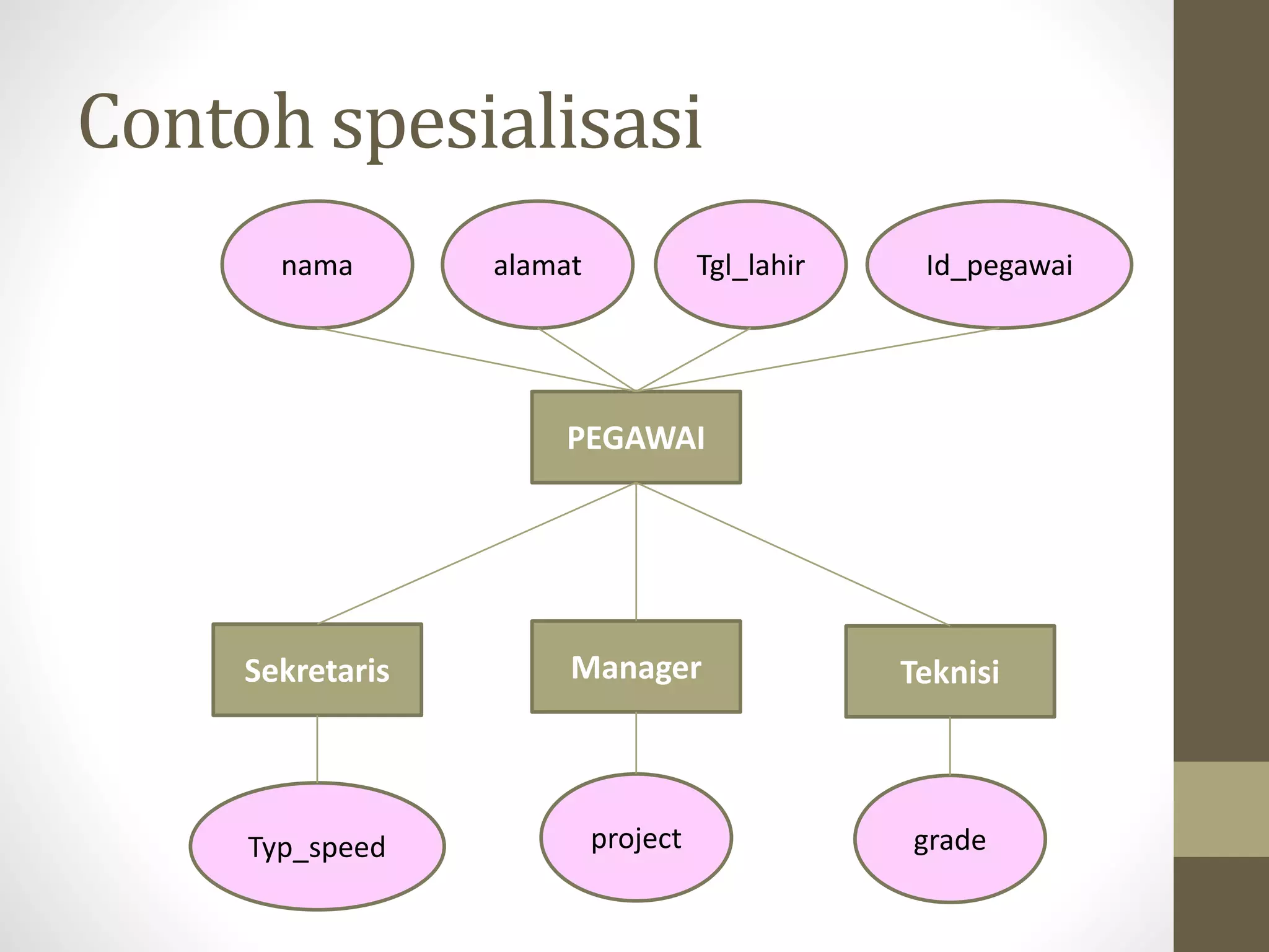Contoh spesialisasi
PEGAWAI
nama alamat Tgl_lahir Id_pegawai
Sekretaris Manager Teknisi
Typ_speed project grade
 