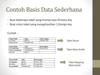 Contoh Basis Data Sederhana
• Buat beberapa tabel yang mempunyai Primary key
• Buat relasi tabel yang mengahasilkan 1 foreign key
Contoh :
Tabel Dosen
Tabel Mata Kuliah
Tabel Mapping
Mata kuliah
 
