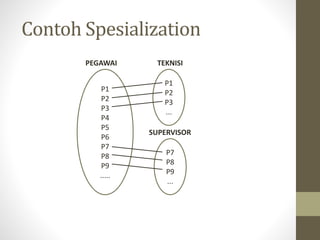 Contoh Spesialization
P1
P2
P3
P4
P5
P6
P7
P8
P9
.....
P1
P2
P3
...
P7
P8
P9
...
TEKNISI
SUPERVISOR
PEGAWAI
 