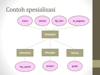 Contoh spesialisasi
PEGAWAI
nama alamat Tgl_lahir Id_pegawai
Sekretaris Manager Teknisi
Typ_speed project grade
 